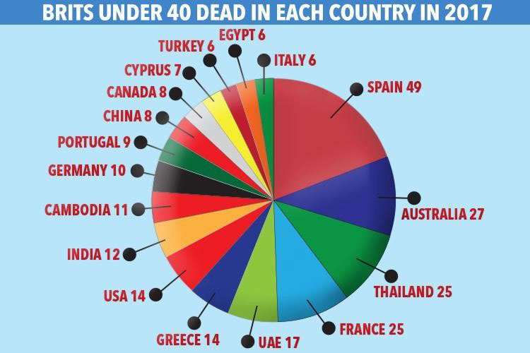 young brit deaths on holiday