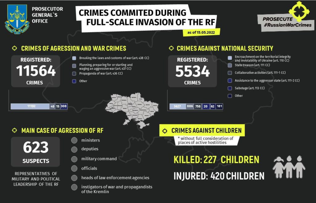 Ukraine: 227 children have been killed and more than 420 wounded