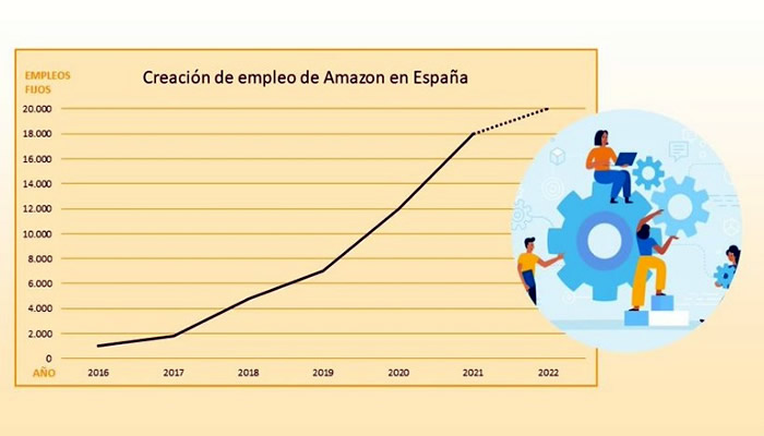 Amazon to add another 2,000 permanent workers in Spain by end of 2022