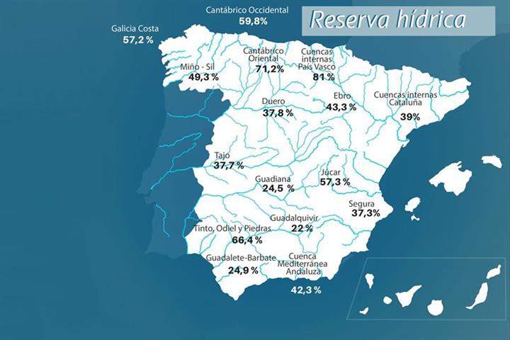 Spain's water reserve is currently at 35.9 per cent of its capacity