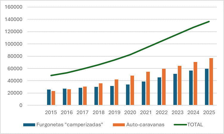 graph showing maturation successful fame of motorhomes and camper vans successful Spain