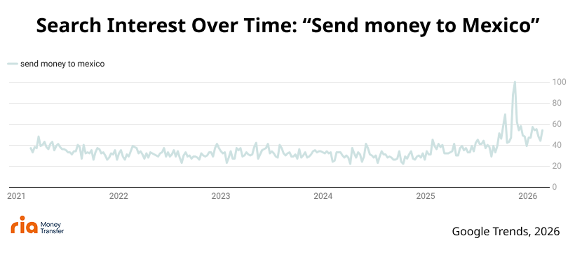 Graph from RIA showing searches