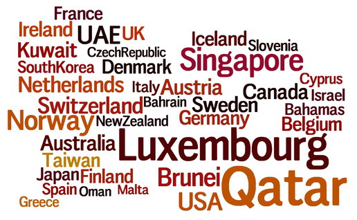 Word cloud showing wealthy countries including Norway, Luxembourg, Singapore, Germany and France in a global ranking