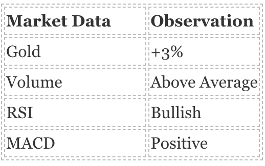 Table for Market data