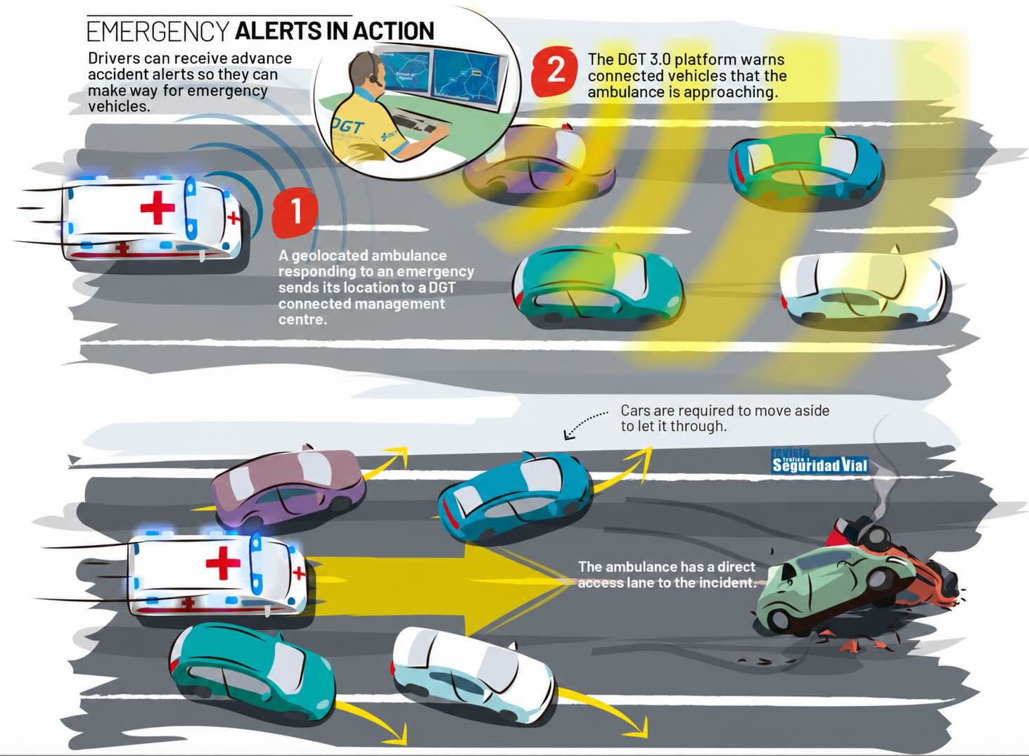 diagram showing drivers moving aside to create a clear route for an ambulance responding to a motorway incident.