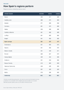Table comparing PISA 2025 reading, maths and science scores across Spain’s autonomous regions, Ceuta and Melilla.