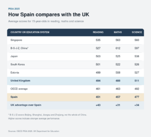 Table comparing PISA 2025 reading, maths and science scores for Spain, the UK, OECD average and leading education systems.