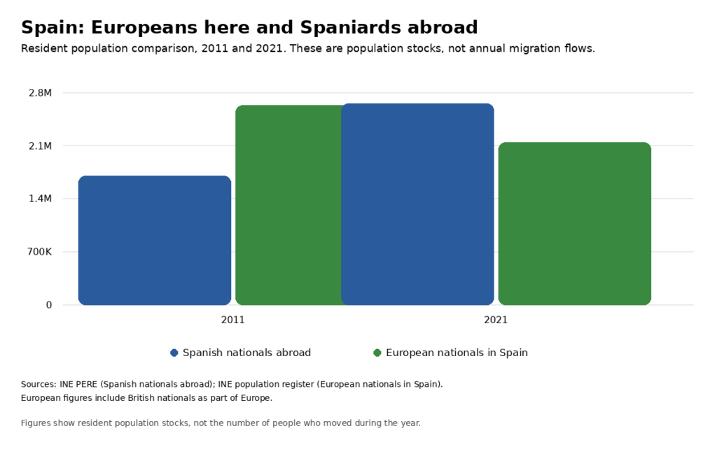 graph showing the amount of Europeans residing in Spain contrasted again Spaniards living abroad